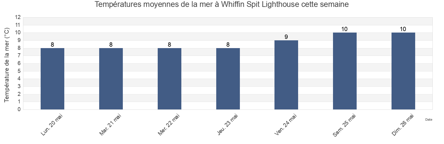 Températures moyennes de la mer à Whiffin Spit Lighthouse, Capital Regional District, British Columbia, Canada cette semaine