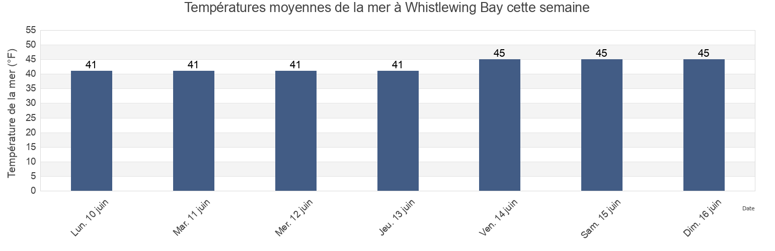 Températures moyennes de la mer à Whistlewing Bay, Lake and Peninsula Borough, Alaska, United States cette semaine