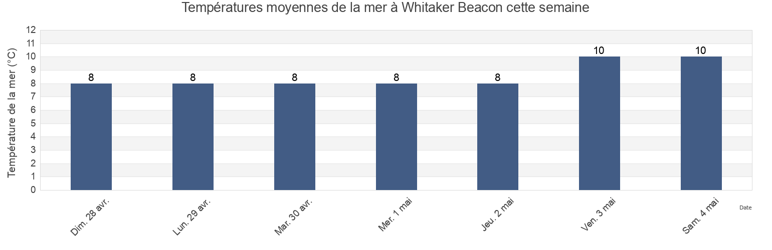 Températures moyennes de la mer à Whitaker Beacon, Southend-on-Sea, England, United Kingdom cette semaine