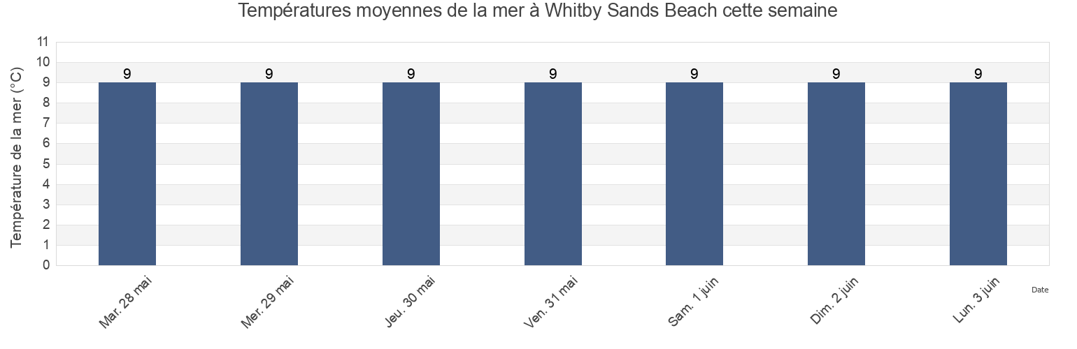 Températures moyennes de la mer à Whitby Sands Beach, Redcar and Cleveland, England, United Kingdom cette semaine