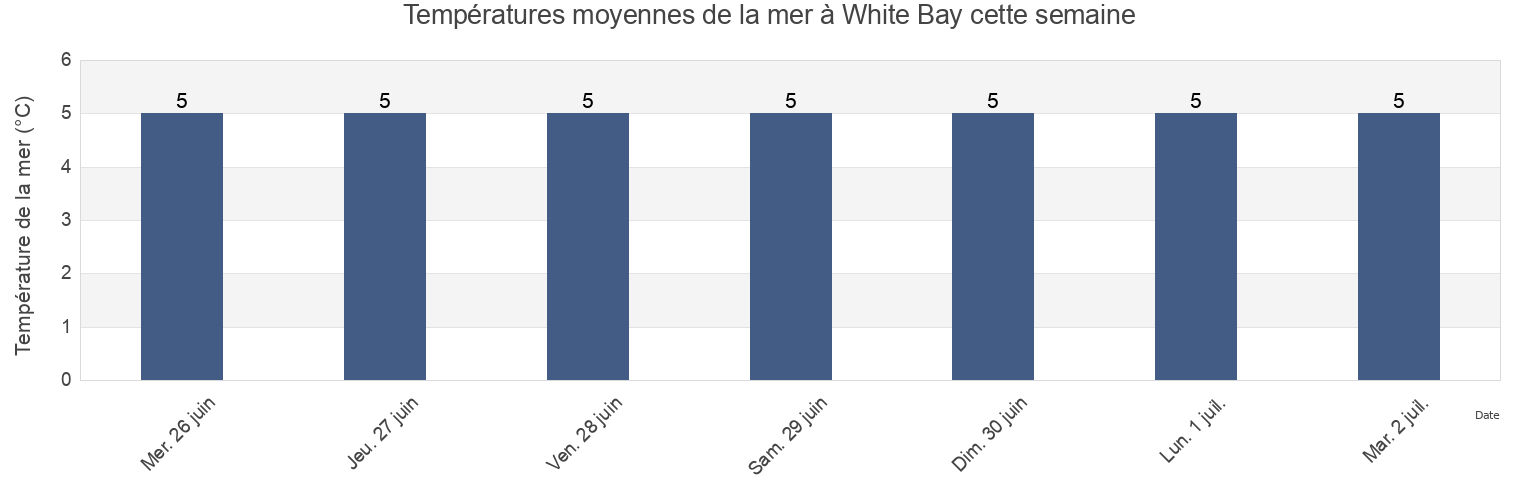 Températures moyennes de la mer à White Bay, Newfoundland and Labrador, Canada cette semaine