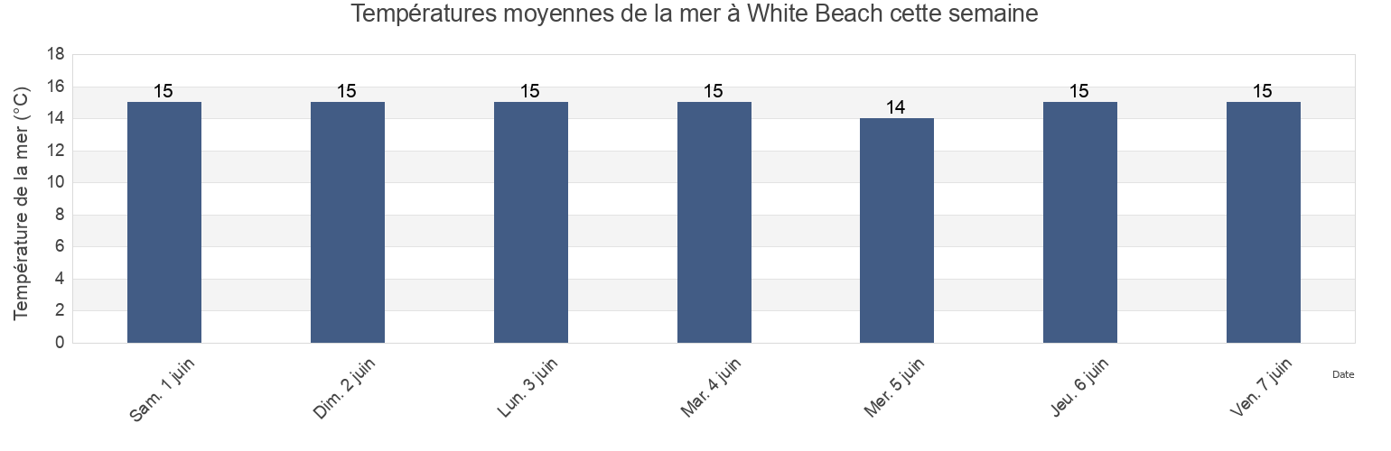 Températures moyennes de la mer à White Beach, Tasmania, Australia cette semaine
