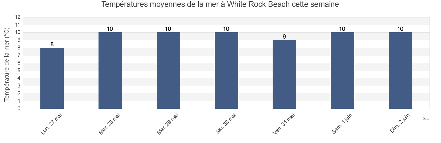 Températures moyennes de la mer à White Rock Beach, Metro Vancouver Regional District, British Columbia, Canada cette semaine