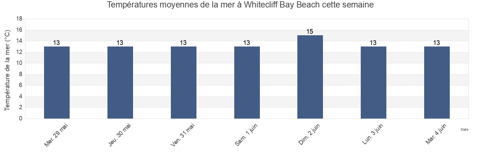 Températures moyennes de la mer à Whitecliff Bay Beach, Isle of Wight, England, United Kingdom cette semaine