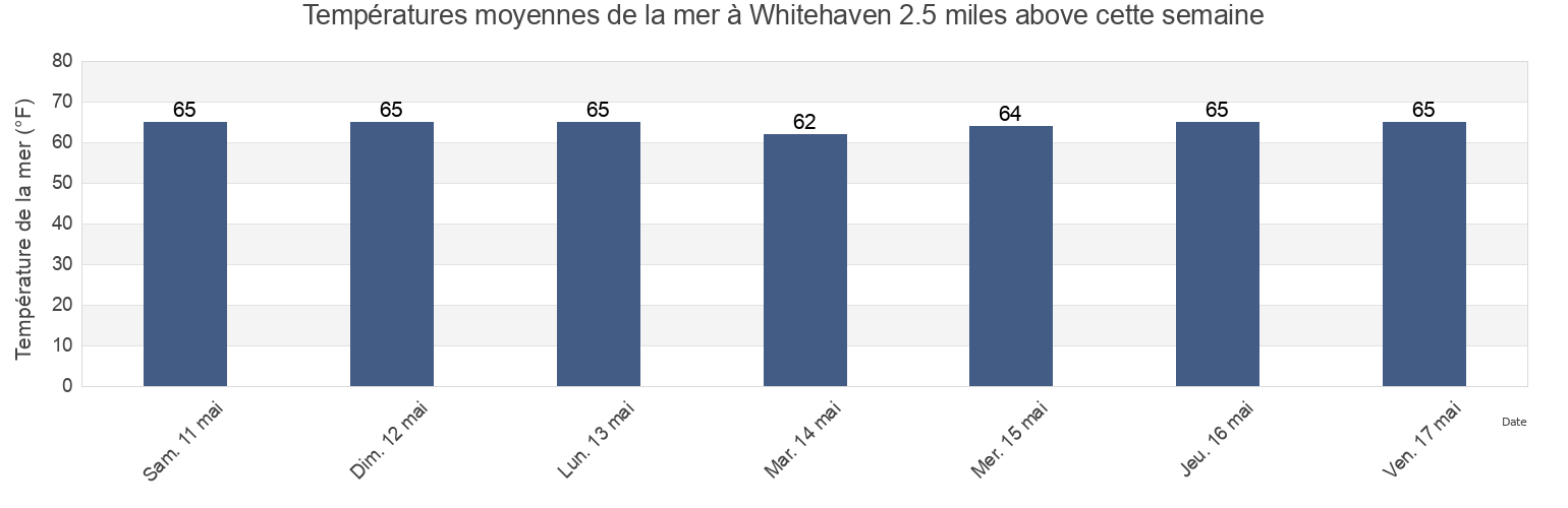 Températures moyennes de la mer à Whitehaven 2.5 miles above, Wicomico County, Maryland, United States cette semaine