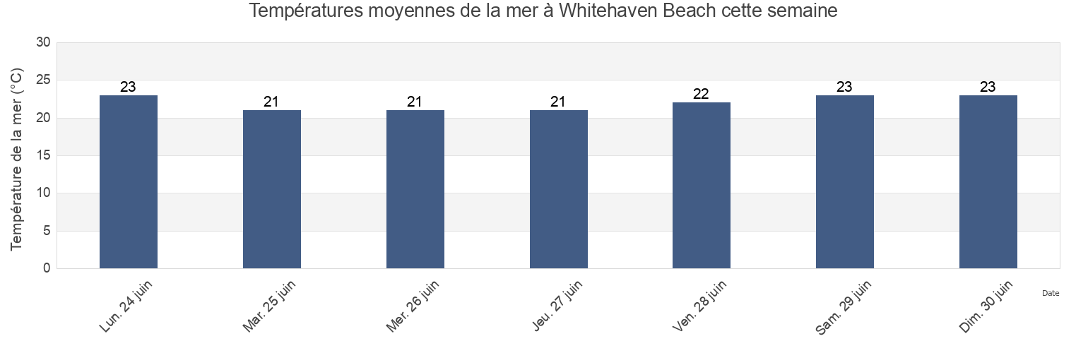 Températures moyennes de la mer à Whitehaven Beach, Whitsunday, Queensland, Australia cette semaine