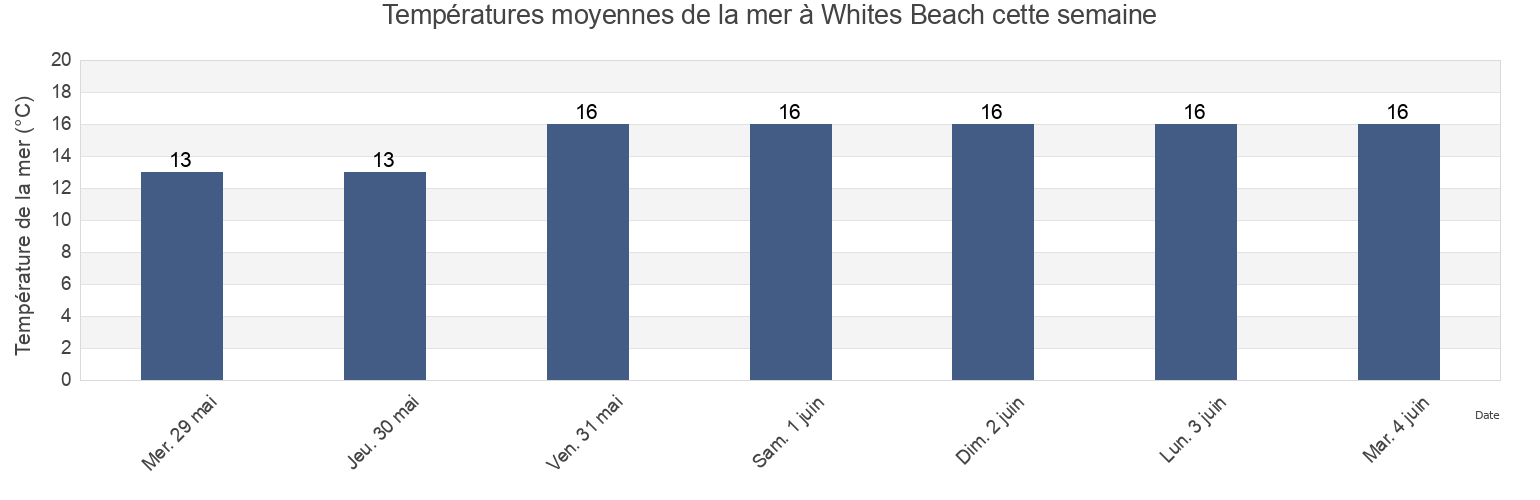 Températures moyennes de la mer à Whites Beach, Surf Coast, Victoria, Australia cette semaine