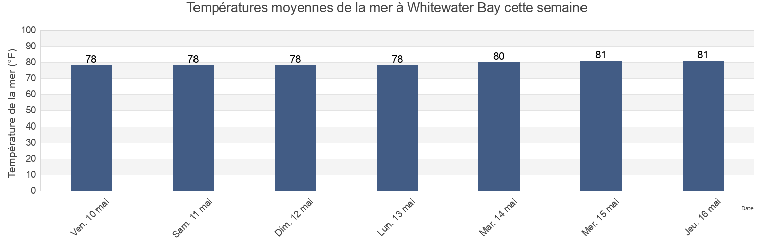 Températures moyennes de la mer à Whitewater Bay, Miami-Dade County, Florida, United States cette semaine