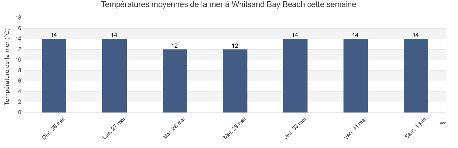 Températures moyennes de la mer à Whitsand Bay Beach, Plymouth, England, United Kingdom cette semaine
