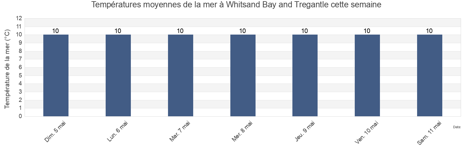 Températures moyennes de la mer à Whitsand Bay and Tregantle, Plymouth, England, United Kingdom cette semaine