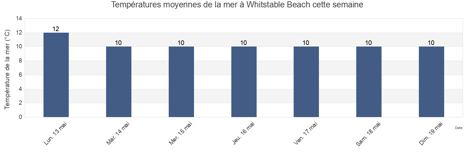 Températures moyennes de la mer à Whitstable Beach, Southend-on-Sea, England, United Kingdom cette semaine