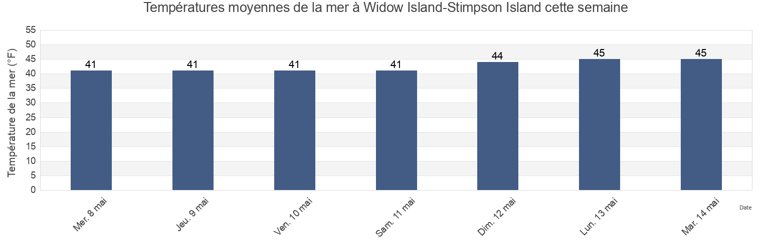 Températures moyennes de la mer à Widow Island-Stimpson Island, Knox County, Maine, United States cette semaine