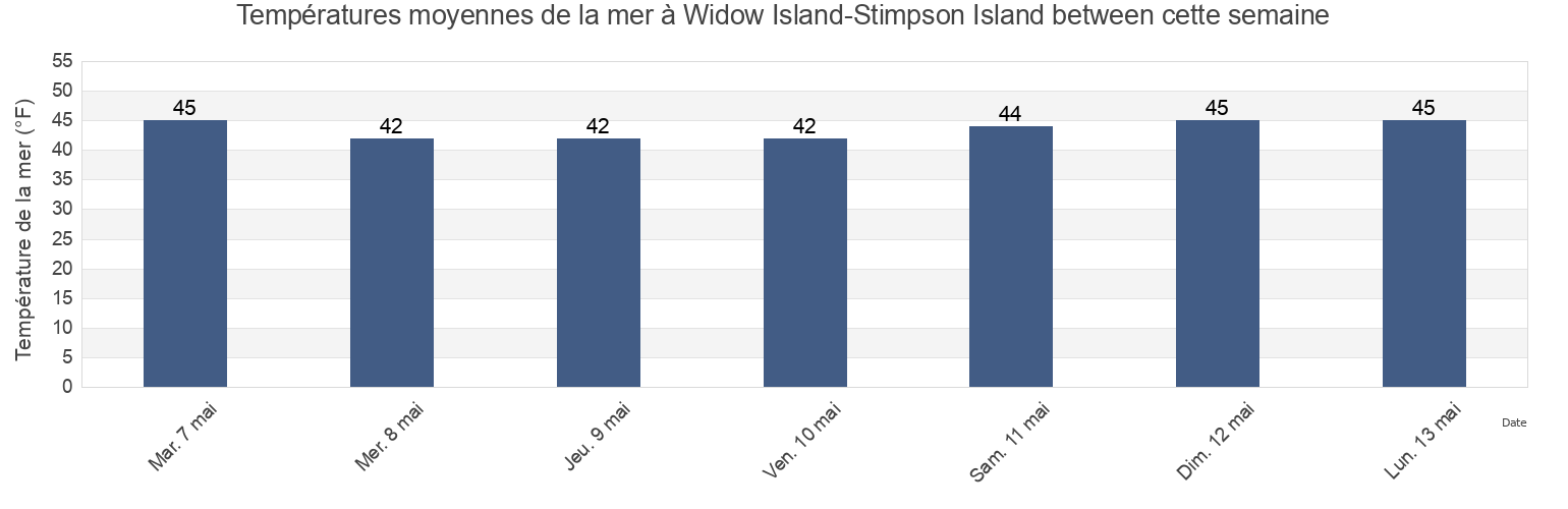 Températures moyennes de la mer à Widow Island-Stimpson Island between, Knox County, Maine, United States cette semaine