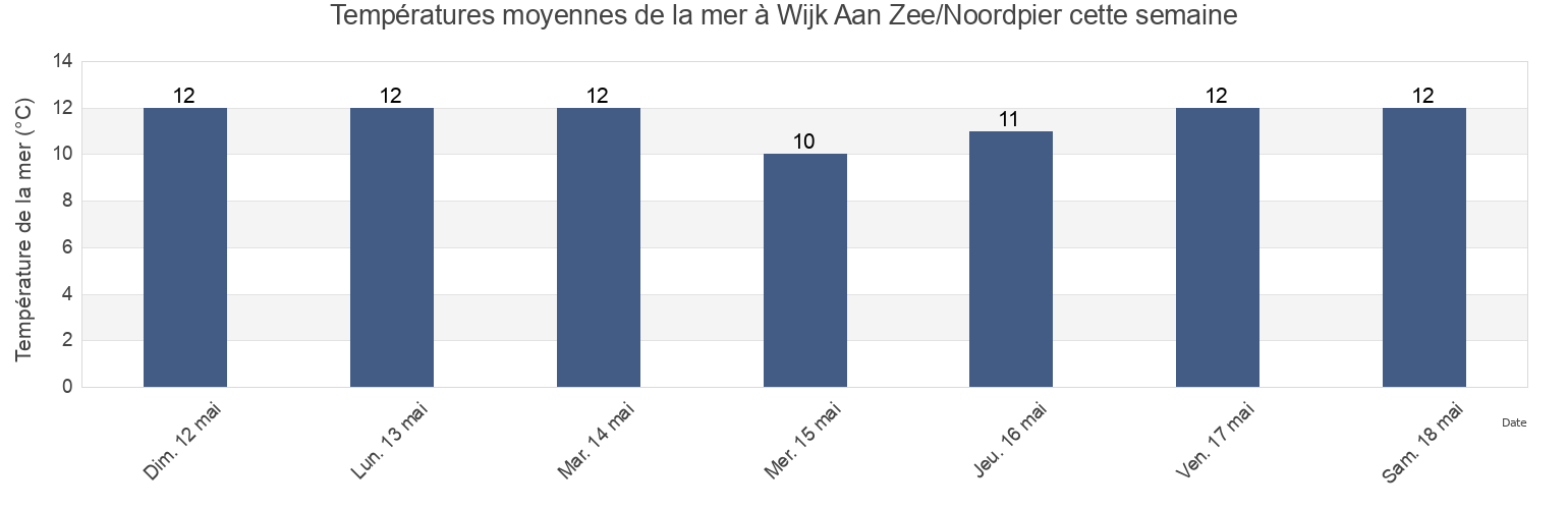 Températures moyennes de la mer à Wijk Aan Zee/Noordpier, Gemeente Beverwijk, North Holland, Netherlands cette semaine