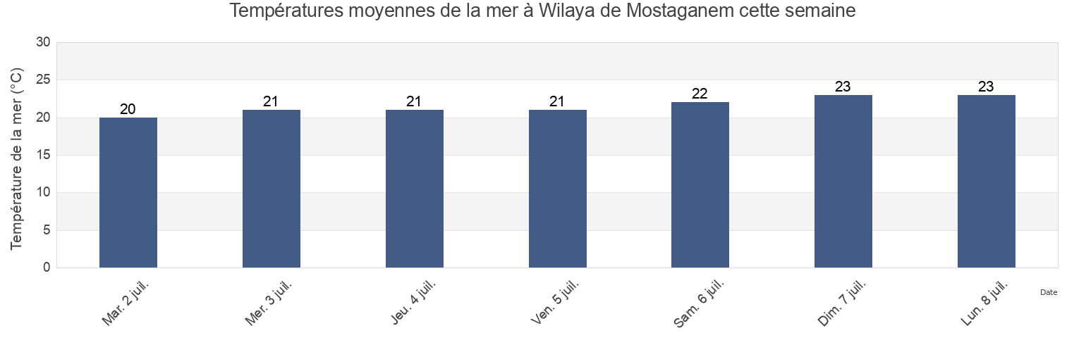 Températures moyennes de la mer à Wilaya de Mostaganem, Algeria cette semaine