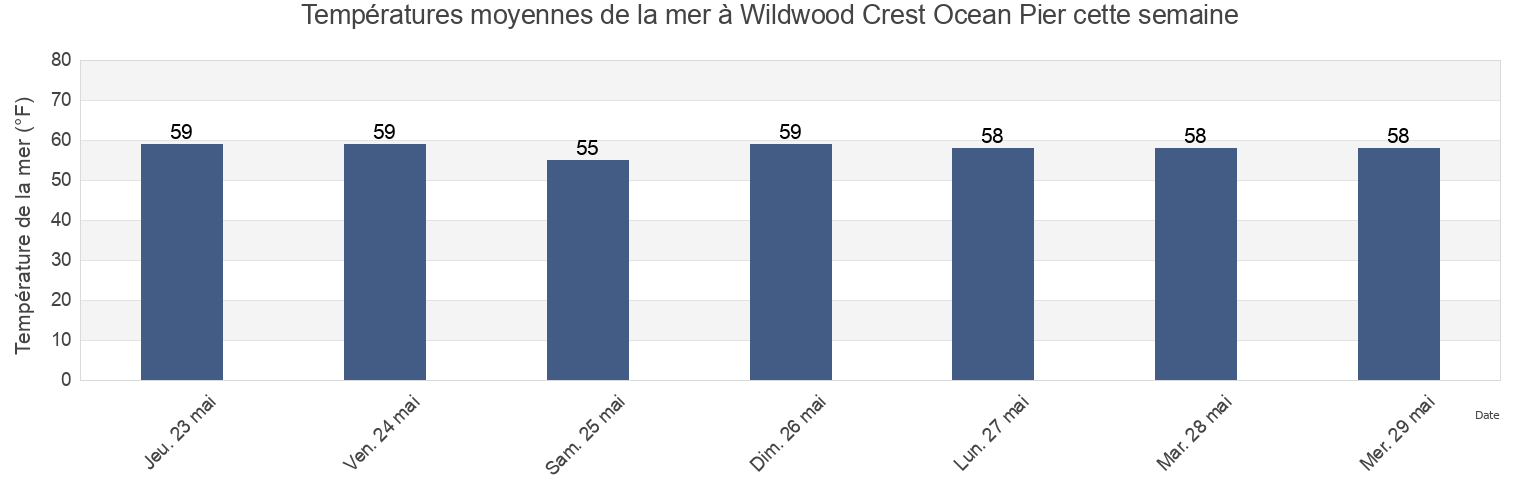 Températures moyennes de la mer à Wildwood Crest Ocean Pier, Cape May County, New Jersey, United States cette semaine