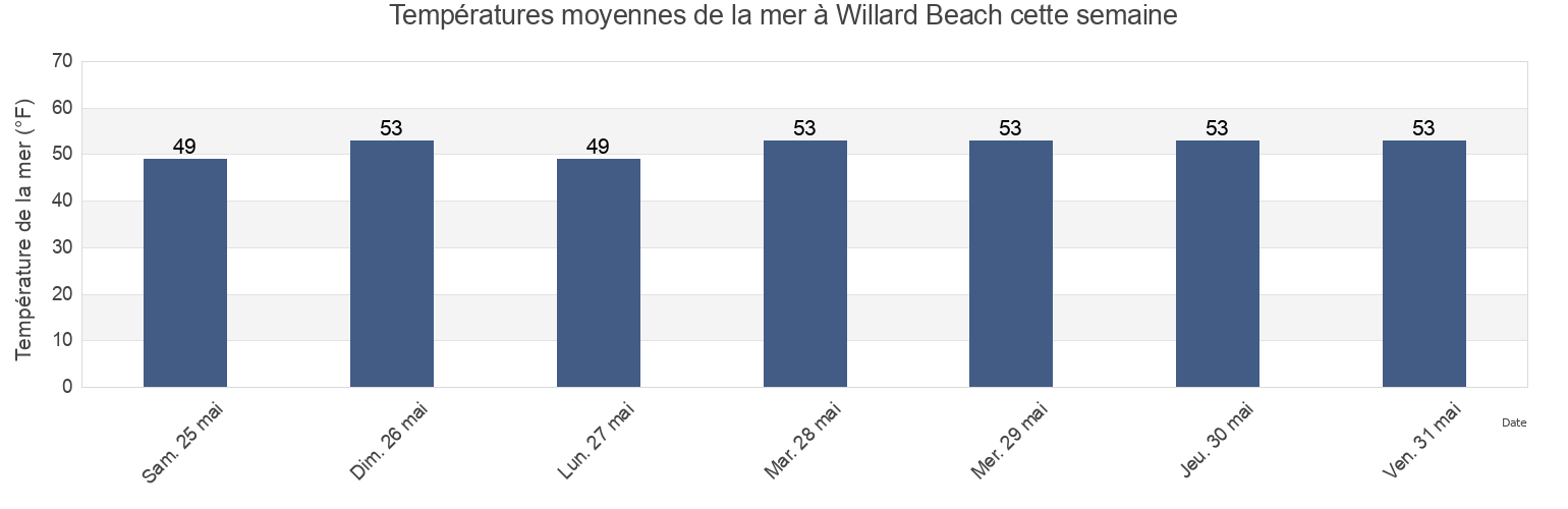 Températures moyennes de la mer à Willard Beach, Cumberland County, Maine, United States cette semaine