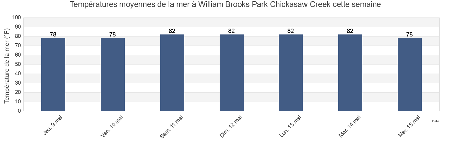 Températures moyennes de la mer à William Brooks Park Chickasaw Creek, Mobile County, Alabama, United States cette semaine