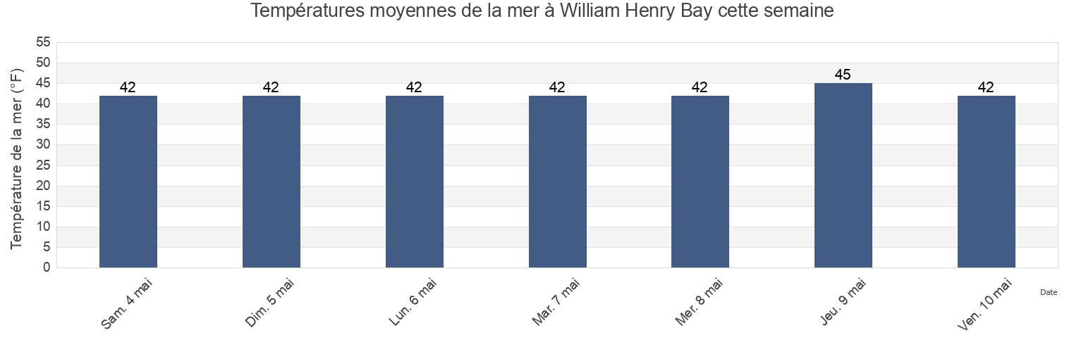 Températures moyennes de la mer à William Henry Bay, Haines Borough, Alaska, United States cette semaine