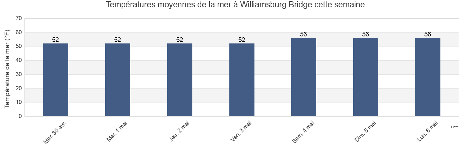 Températures moyennes de la mer à Williamsburg Bridge, Kings County, New York, United States cette semaine