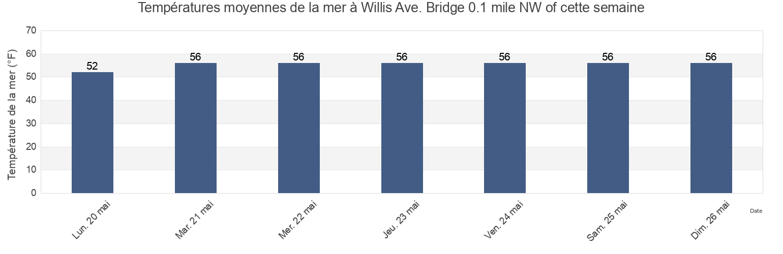 Températures moyennes de la mer à Willis Ave. Bridge 0.1 mile NW of, New York County, New York, United States cette semaine