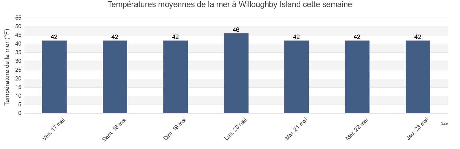 Températures moyennes de la mer à Willoughby Island, Hoonah-Angoon Census Area, Alaska, United States cette semaine