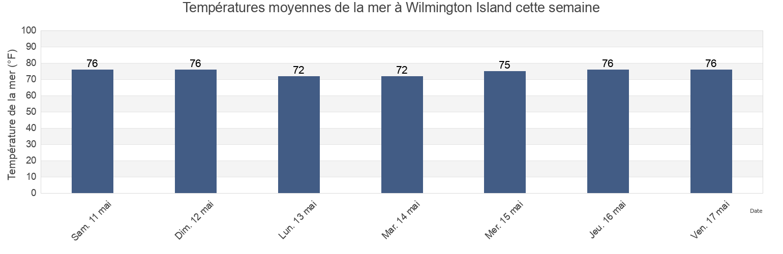 Températures moyennes de la mer à Wilmington Island, Chatham County, Georgia, United States cette semaine
