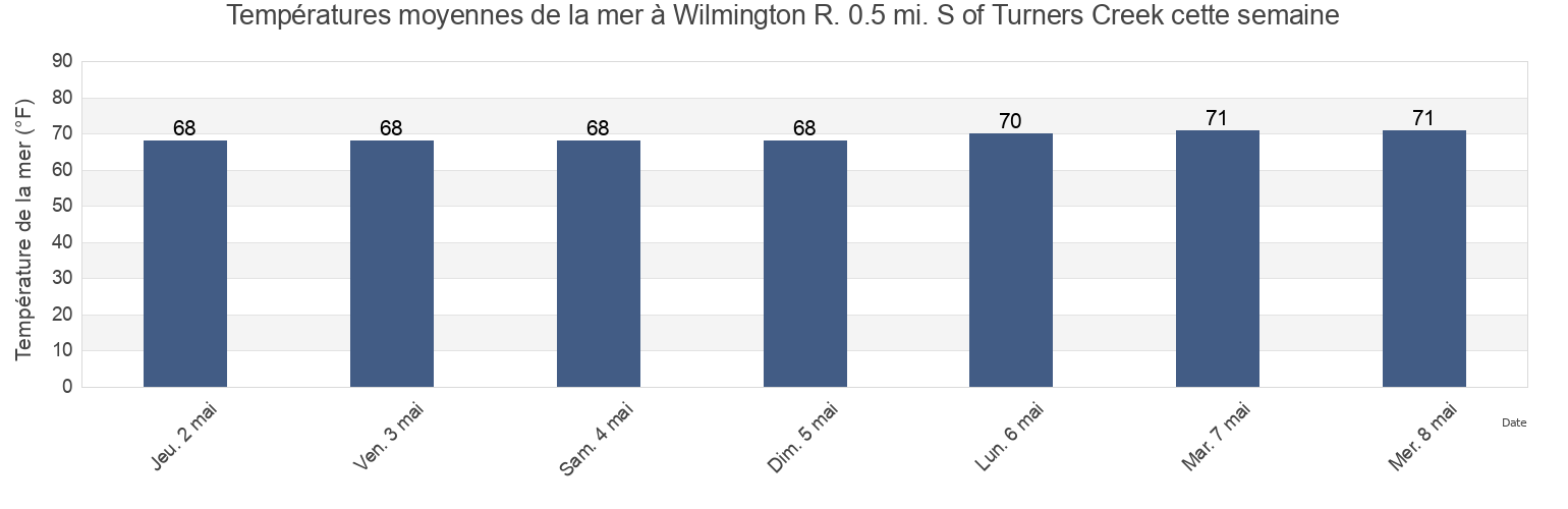 Températures moyennes de la mer à Wilmington R. 0.5 mi. S of Turners Creek, Chatham County, Georgia, United States cette semaine