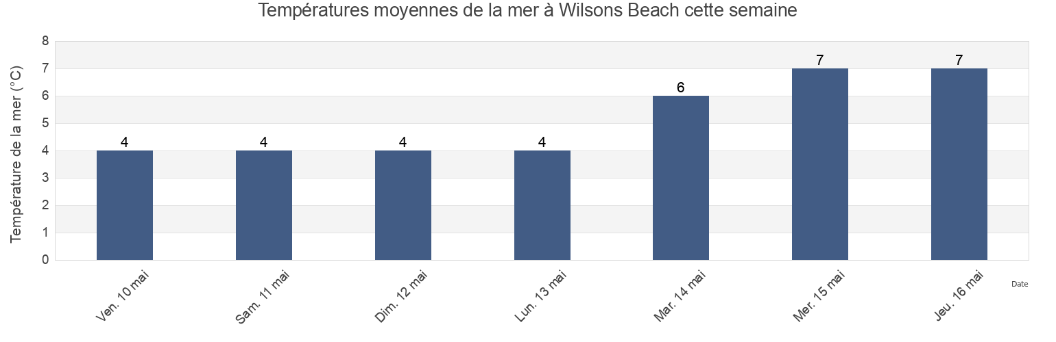 Températures moyennes de la mer à Wilsons Beach, Charlotte County, New Brunswick, Canada cette semaine