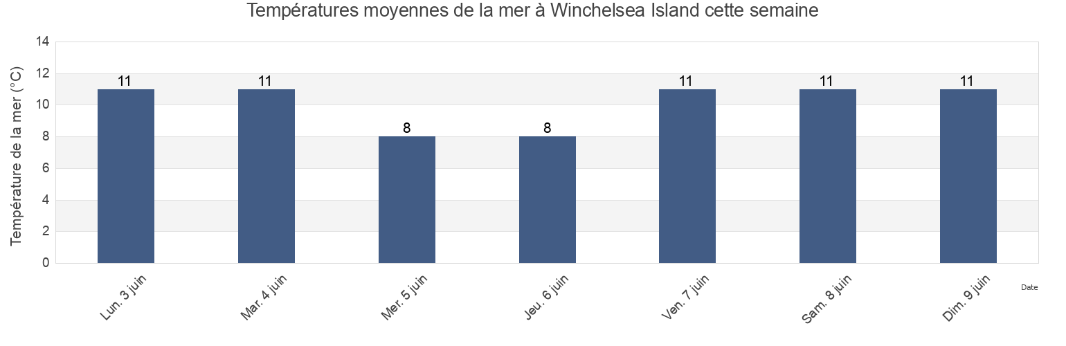 Températures moyennes de la mer à Winchelsea Island, Regional District of Nanaimo, British Columbia, Canada cette semaine
