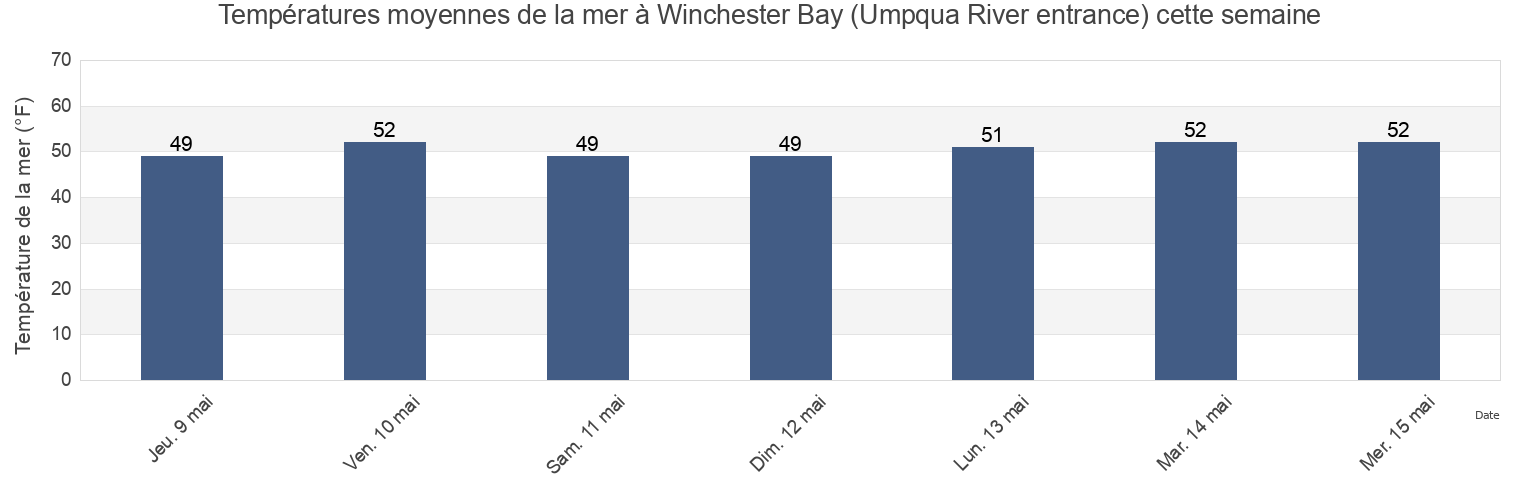 Températures moyennes de la mer à Winchester Bay (Umpqua River entrance), Coos County, Oregon, United States cette semaine