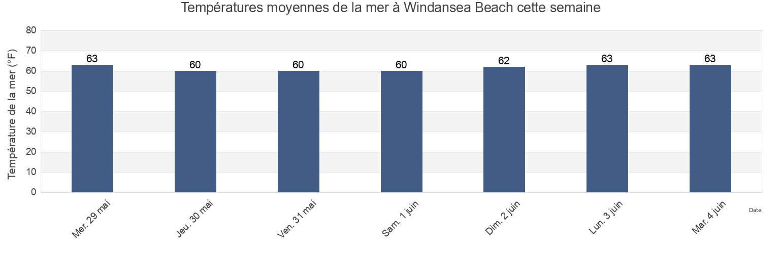 Températures moyennes de la mer à Windansea Beach, San Diego County, California, United States cette semaine