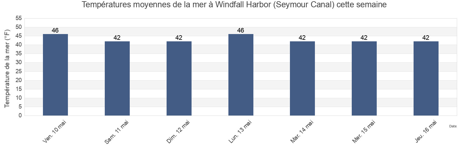 Températures moyennes de la mer à Windfall Harbor (Seymour Canal), Juneau City and Borough, Alaska, United States cette semaine