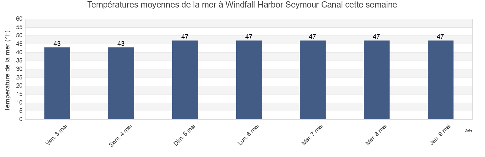 Températures moyennes de la mer à Windfall Harbor Seymour Canal, Juneau City and Borough, Alaska, United States cette semaine