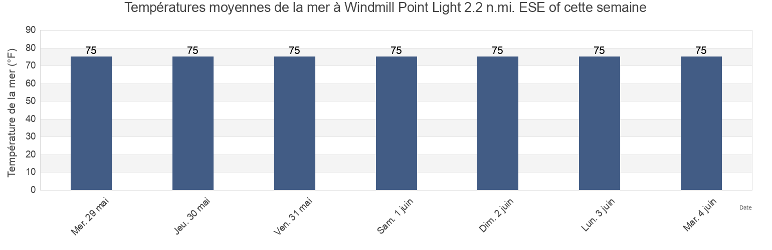 Températures moyennes de la mer à Windmill Point Light 2.2 n.mi. ESE of, Mathews County, Virginia, United States cette semaine