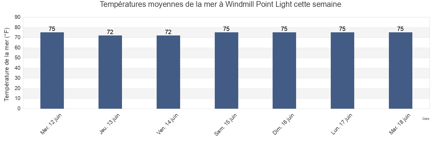 Températures moyennes de la mer à Windmill Point Light, Virginia, United States cette semaine