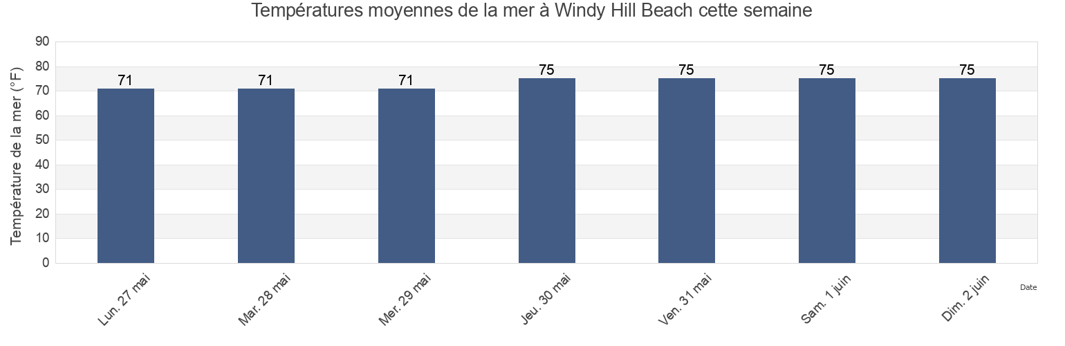Températures moyennes de la mer à Windy Hill Beach, Horry County, South Carolina, United States cette semaine