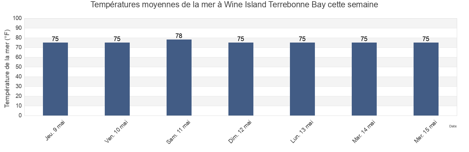 Températures moyennes de la mer à Wine Island Terrebonne Bay, Terrebonne Parish, Louisiana, United States cette semaine