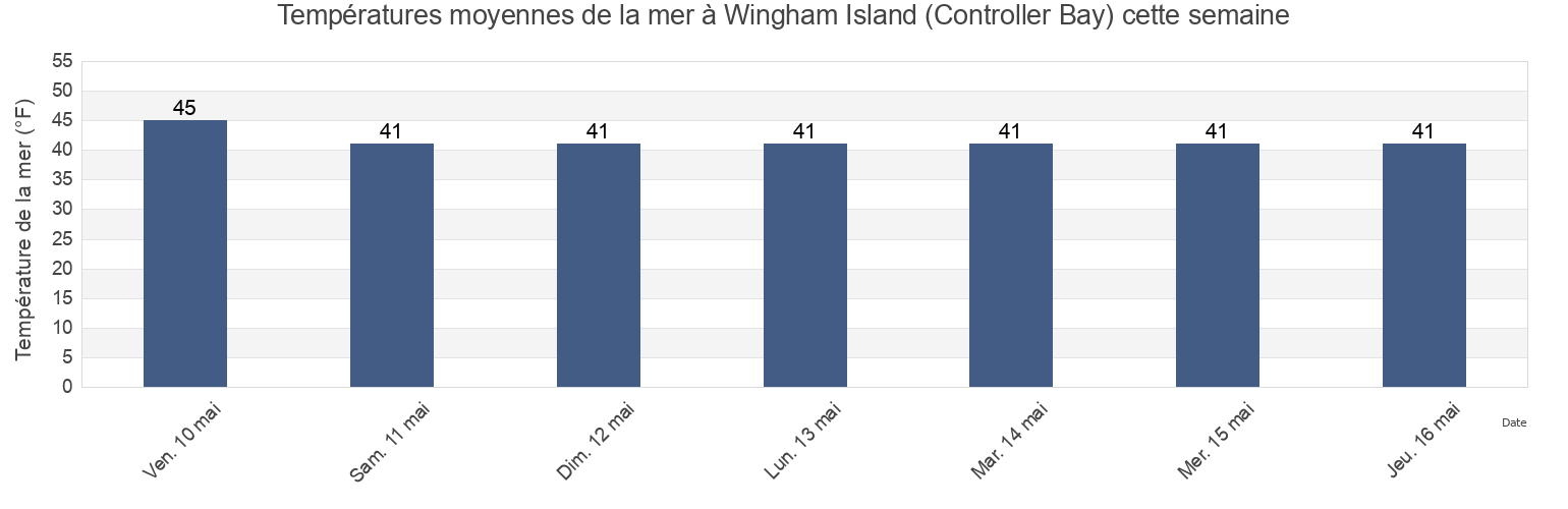 Températures moyennes de la mer à Wingham Island (Controller Bay), Valdez-Cordova Census Area, Alaska, United States cette semaine