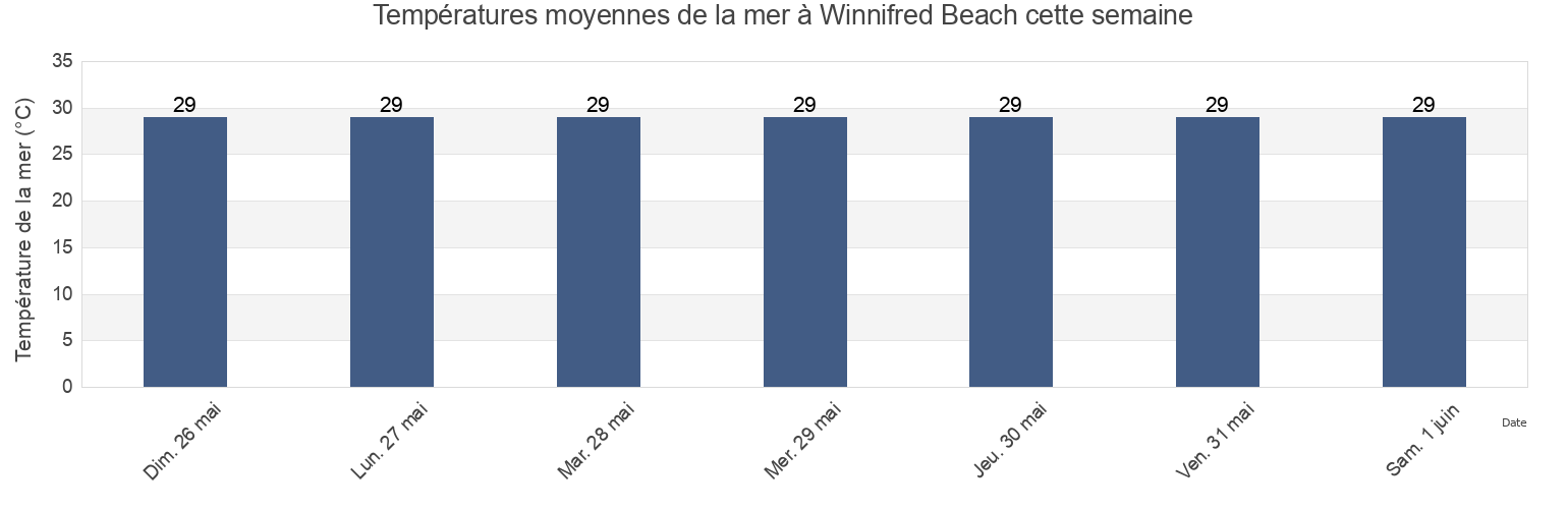 Températures moyennes de la mer à Winnifred Beach, Fairy Hill, Portland, Jamaica cette semaine