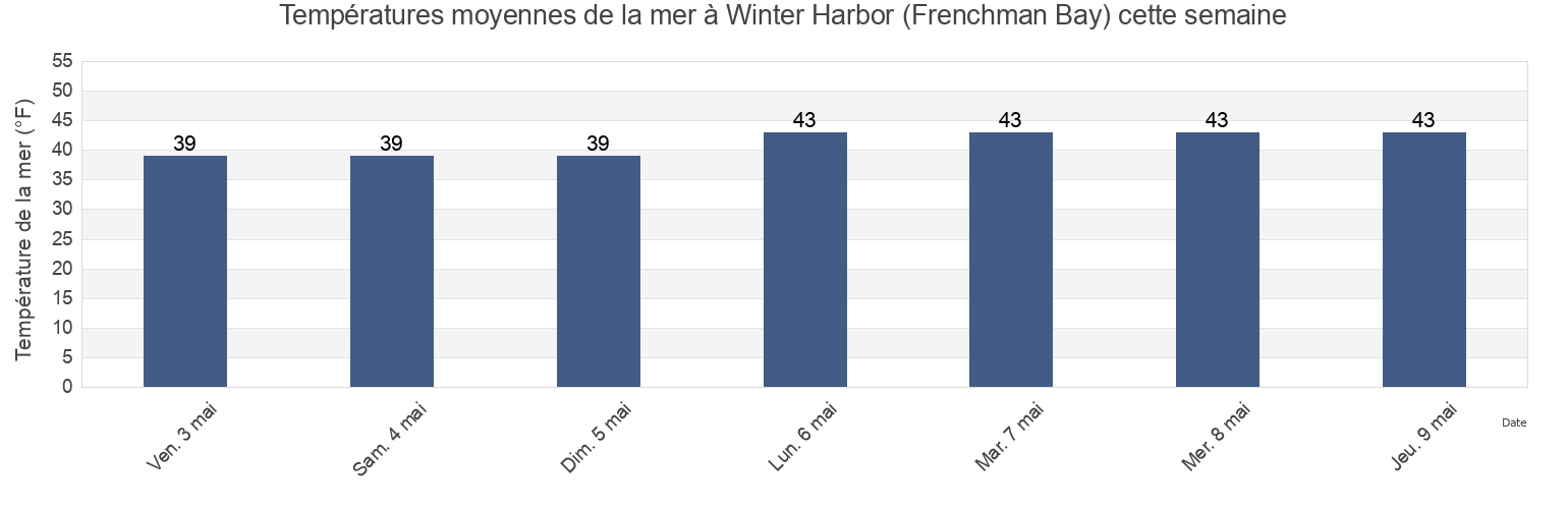 Températures moyennes de la mer à Winter Harbor (Frenchman Bay), Hancock County, Maine, United States cette semaine
