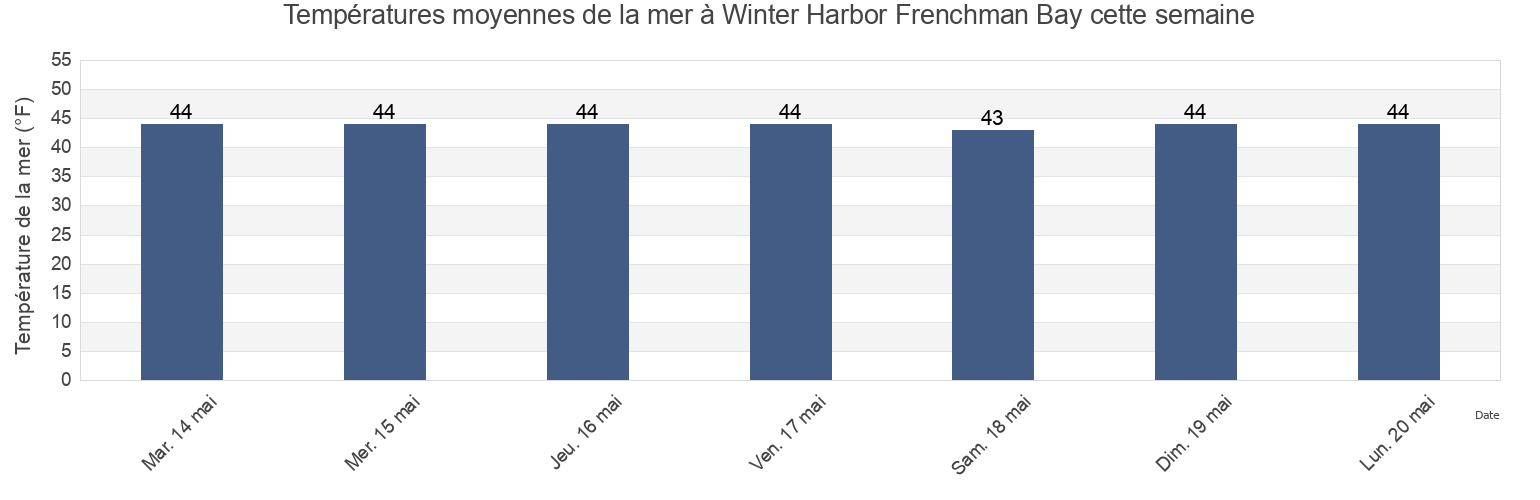 Températures moyennes de la mer à Winter Harbor Frenchman Bay, Hancock County, Maine, United States cette semaine