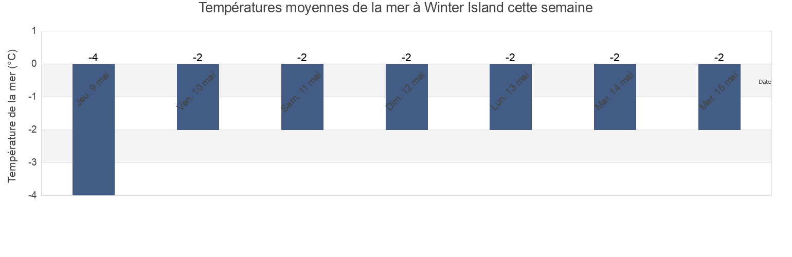 Températures moyennes de la mer à Winter Island, Nunavut, Canada cette semaine
