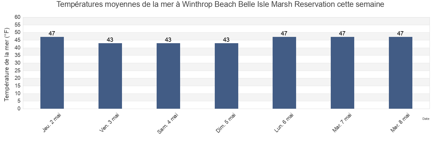 Températures moyennes de la mer à Winthrop Beach Belle Isle Marsh Reservation, Suffolk County, Massachusetts, United States cette semaine
