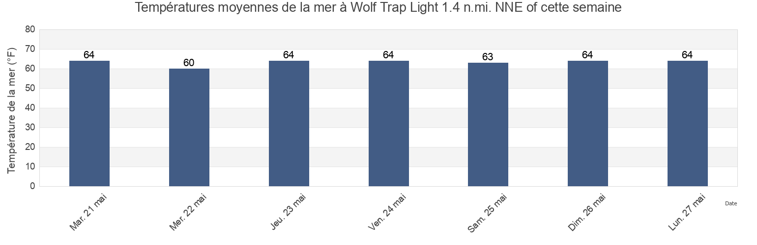 Températures moyennes de la mer à Wolf Trap Light 1.4 n.mi. NNE of, Mathews County, Virginia, United States cette semaine