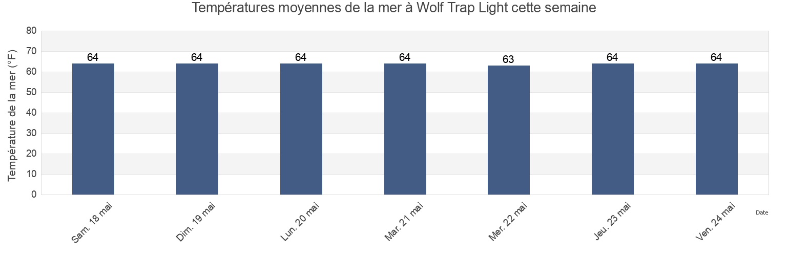 Températures moyennes de la mer à Wolf Trap Light, Mathews County, Virginia, United States cette semaine