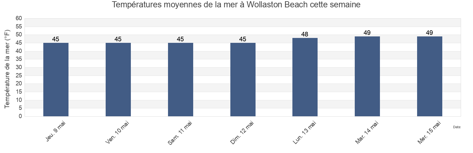 Températures moyennes de la mer à Wollaston Beach, Norfolk County, Massachusetts, United States cette semaine