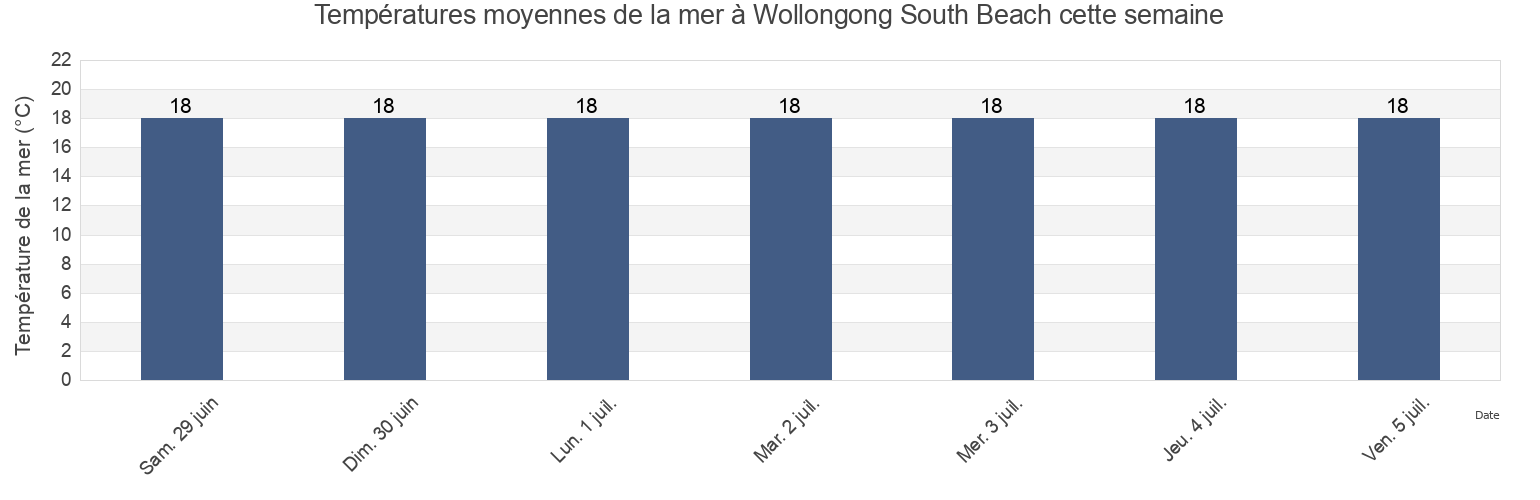 Températures moyennes de la mer à Wollongong South Beach, Wollongong, New South Wales, Australia cette semaine