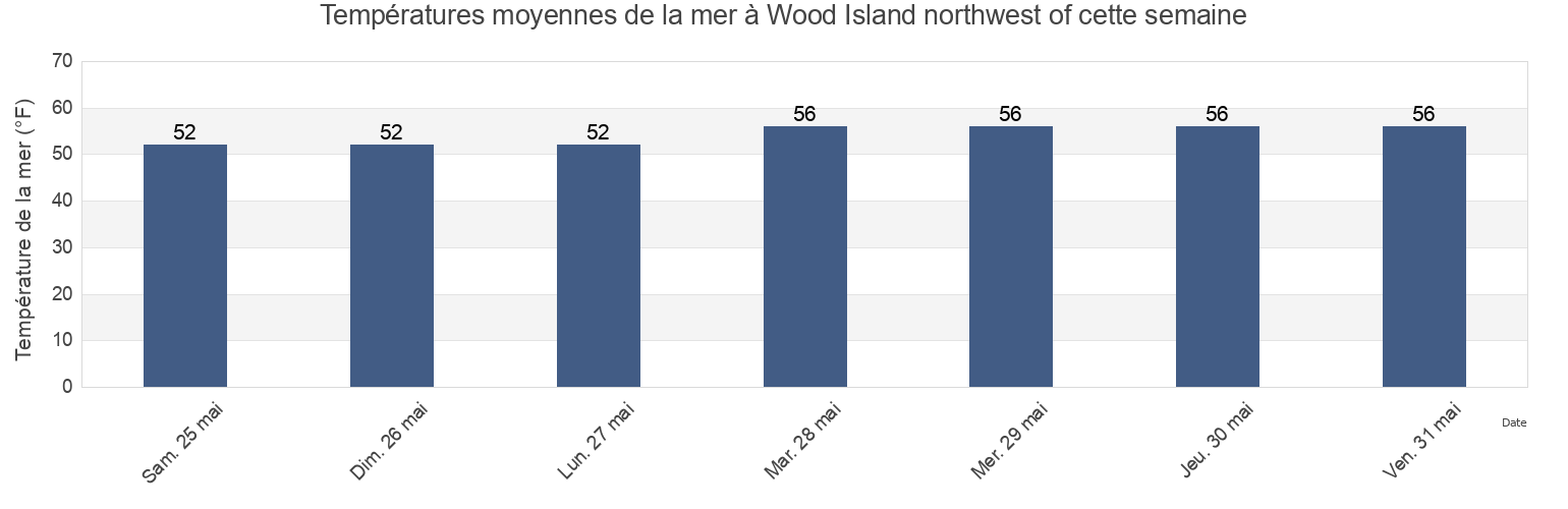 Températures moyennes de la mer à Wood Island northwest of, Rockingham County, New Hampshire, United States cette semaine