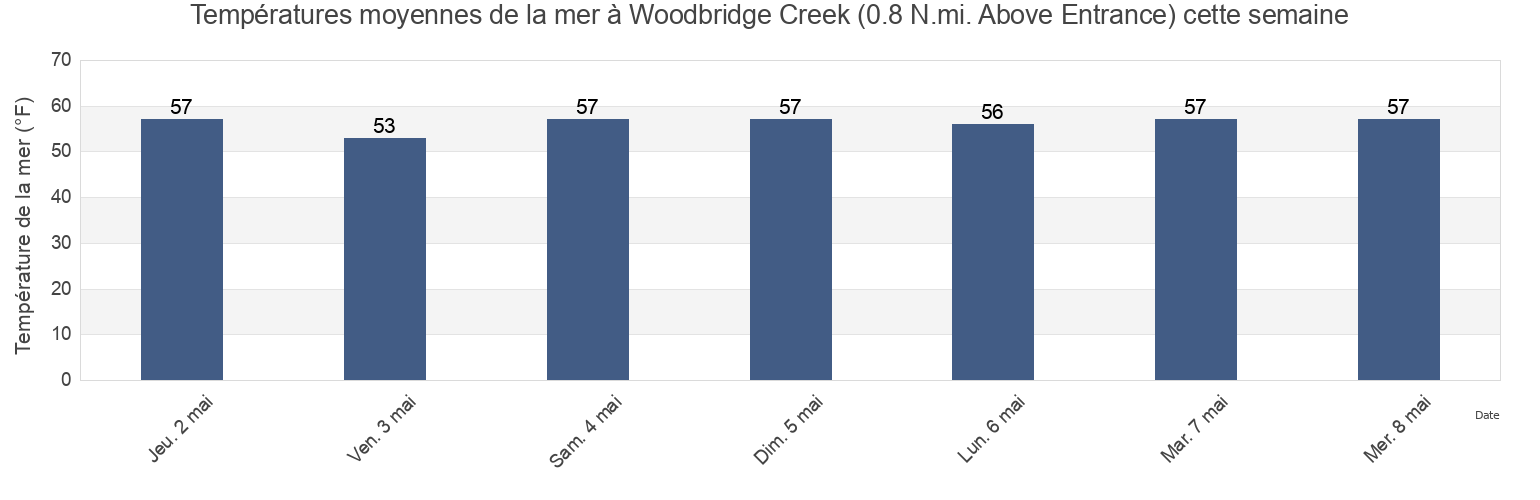 Températures moyennes de la mer à Woodbridge Creek (0.8 N.mi. Above Entrance), Richmond County, New York, United States cette semaine